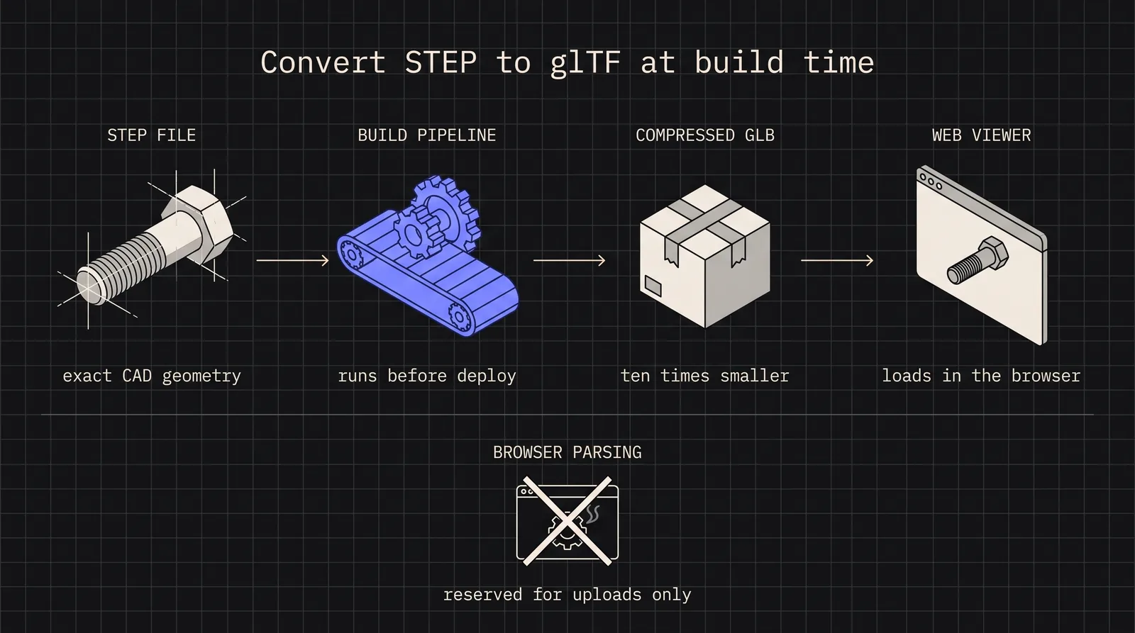 Diagram: Convert STEP to glTF at build time