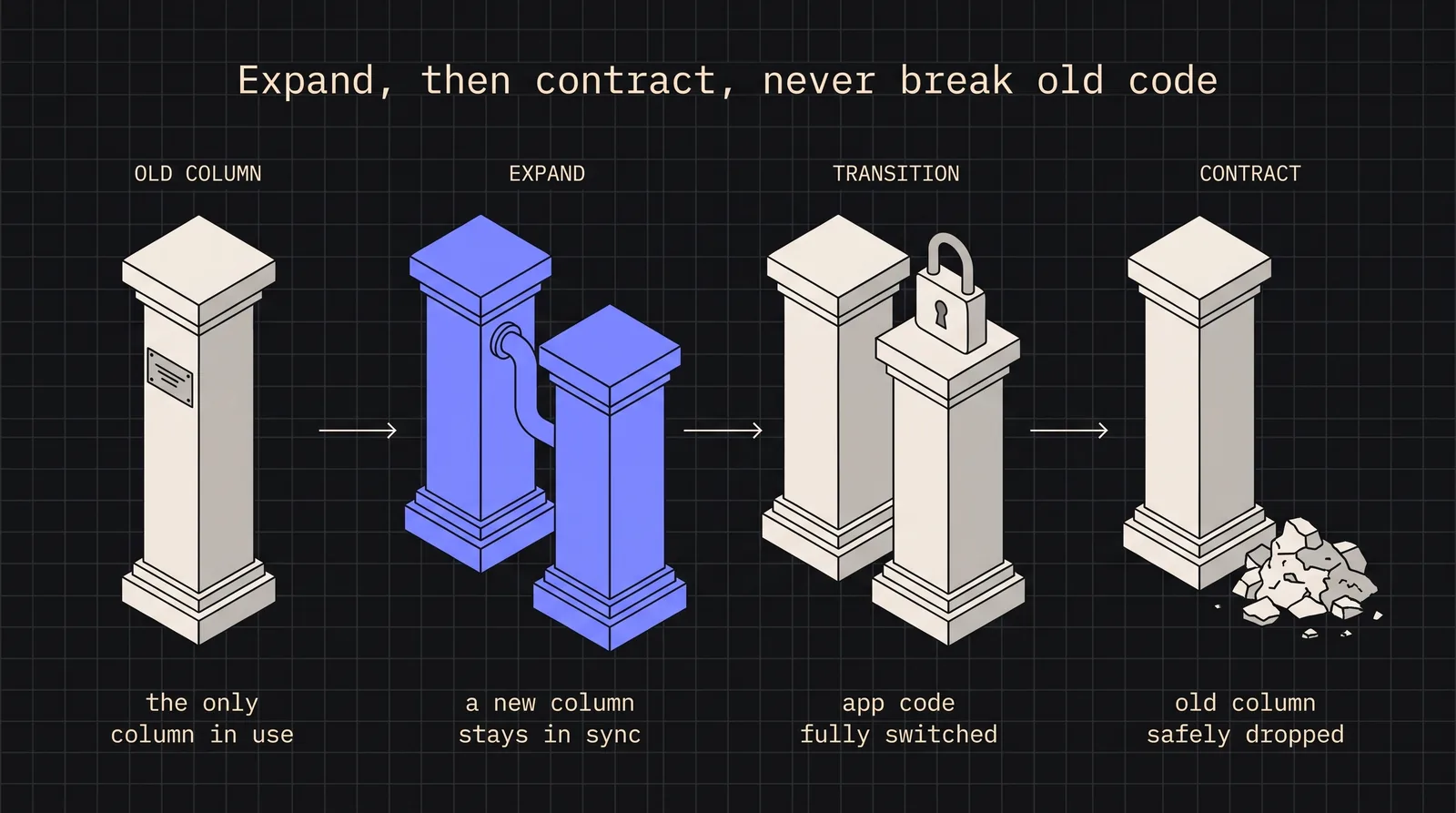 Diagram: Expand, then contract, never break old code