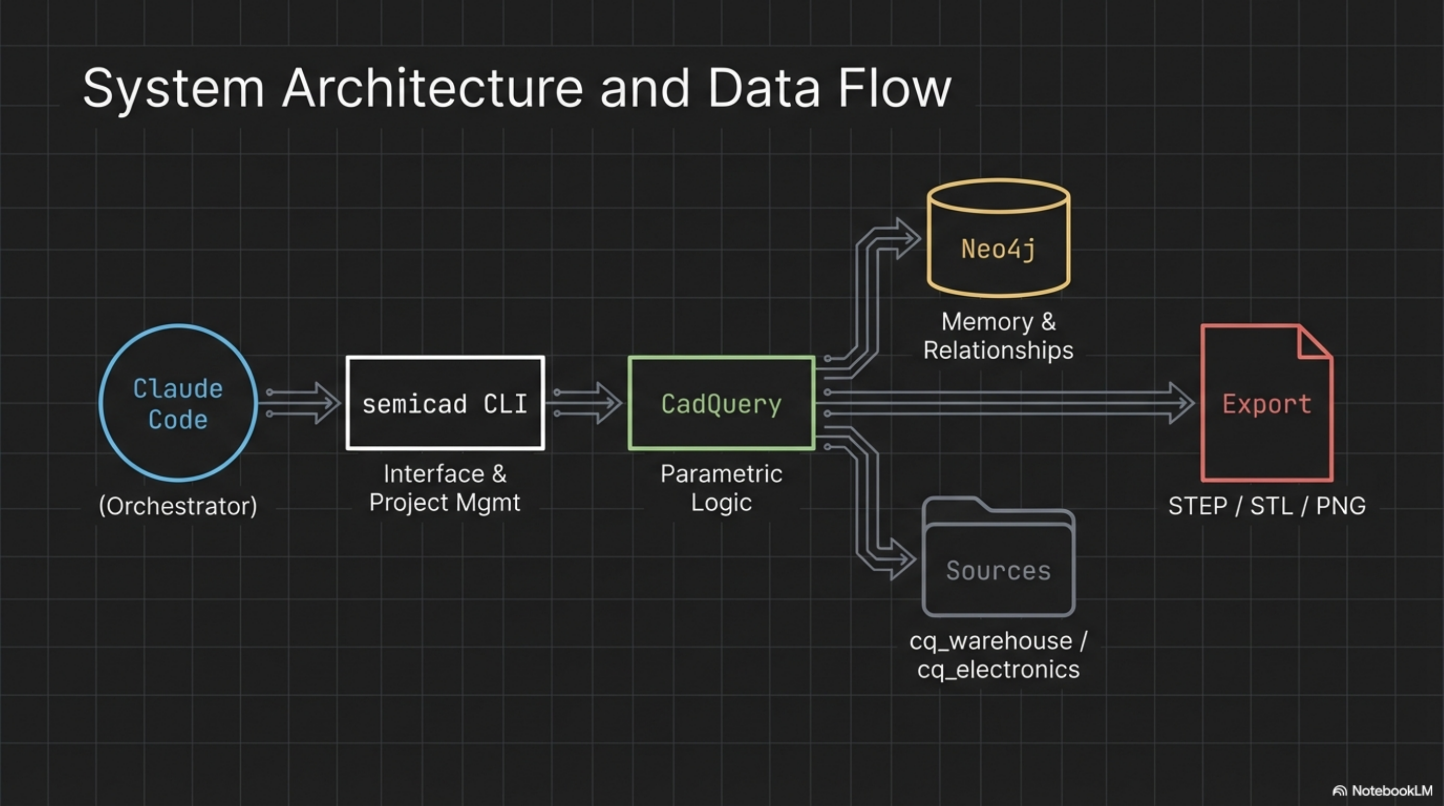System Architecture and Data Flow
